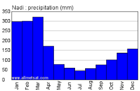 Nadi Fiji Annual Climate With Monthly And Yearly Average