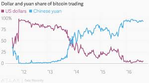 Dollar And Yuan Share Of Bitcoin Trading