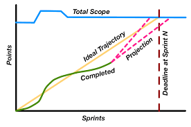 Using Burn Up Charts For Transparent Project Management