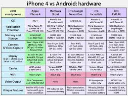 iphone 4 and ios vs android hardware features