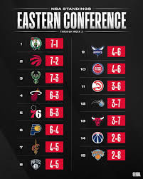 Want nba scores and results? Nba The Nba Standings Through Week 3 S Action Basketball Big4 Bigfour Big4 Bigfour Big4 Bigfour National Nba Standings Nba Nba Today