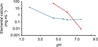 Concentration Of Dissolved Elemental Calcium Y Axis L Open I