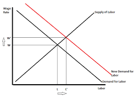 Unemployment And Wage Trends Is There A Connection