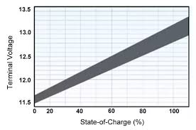 The charging voltage has to drive current backwards into the battery,so that it can interact with the. How To Check The Battery Level Of A 12v Car Battery Like How Smartphones Show The Battery Level Quora