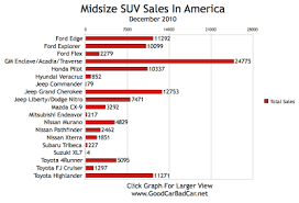 December 2010 Midsize Suv Sales Chart Gcbc