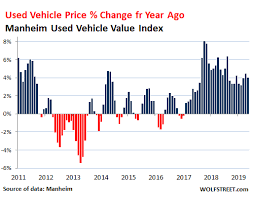 We recently completed a study of the savings a buyer could expect at auction. Used Car Wholesale Prices Surge Retail Volume Drops New Cars Sink Deeper Into Carmageddon Wolf Street