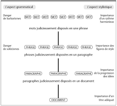 Seduire Par Les Mots 10 Rediger Pour Des Communications Ecrites Presses De L Universite De Montreal