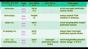 Demam biasanya berhubungan dengan ketidaknyamanan fisik dan banyak orang bagaimana cara menurunkan demam yang efektif? Cara Cara Mencegah Pembiakan Nyamuk Aedes Youtube