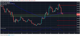 Bitcoin usd advanced cryptocurrency charts by marketwatch. Btc Usd Technical Analysis Course 25 26 Dec 2018 The Cryptocurrency Post
