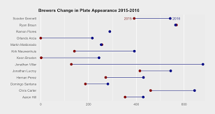 Adding A Legend To A Dumbbell Chart In R Stack Overflow