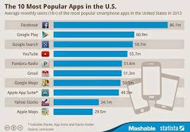 As per the statistics revealed on statista, approximately 2 billion users used social networking sites and apps in 2015. Top 10 Most Popular Apps In The Usa Smartphone Apps Social Media Infographic Infographic Marketing