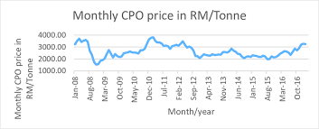 And that's what this gomen guy said. Monthly Crude Palm Oil Price Movement Source Http Mpoc Org My 3 Download Scientific Diagram