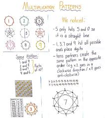 3rd Grade Number Number Pattern Activities Pattern Activities Free Math Centers