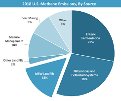 Seperti bank sentral lainnya, the fed mengelola perekonomian as dengan cara menaikkan atau menurunkan suku bunga acuan. Basic Information About Landfill Gas Landfill Methane Outreach Program Lmop Us Epa
