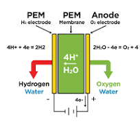 How does a Hydrogen generator work?