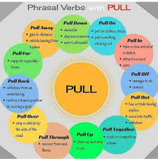 Phrasal Verbs Pull Tag A Friend To Show This Turn On Post Notification Follow For More English Grammar V English Verbs Learn English English Vocab