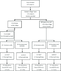 Flow Chart Of The Study More Than One Mucus Sample Was
