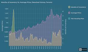 Toronto Real Estate Prices Housing Report 1967 To 2019