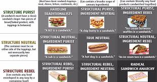 the sandwich alignment chart thats tearing the internet