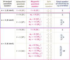 Quantum Number Orbitals Principal Azimuthal Magnetic And Spin Quantum Number Shape Size And Orientation Of S P And D Study Chemistry Quantum Chemistry