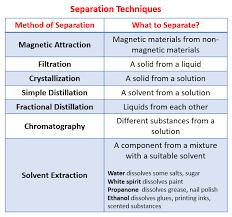 Separation Techniques Worksheets Simple Present Tense Worksheets Algebraic Expressions Worksheets