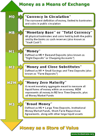 M1, m2, and m3.since 2006, the fed no longer publishes m3 data. Global Money Supply Growing Fast Gold News