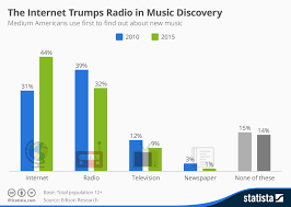 chart the internet trumps radio in music discovery statista