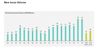 Mit einem schuldschein bestätigt ein schuldner dem gläubiger seine forderung an ihn. Private Placements Advantages Magnified In Late Cycle Environment Insurance Aum Journal