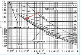Druckverlustberechnung Rohrleitung