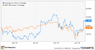 Is Corning A Buy The Motley Fool