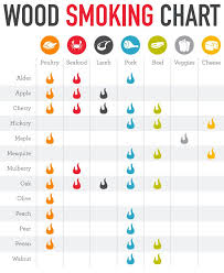 56 cogent wood smoking flavor chart