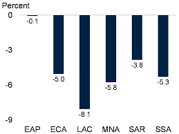 Per capita income might not be the income of every individual in the state. Understanding The Depth Of The 2020 Global Recession In 5 Charts