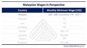 Mar 26, 2021 · pm securities: Malaysia Raises Minimum Wage To Enhance Automated Production