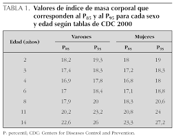 Prevalencia De Obesidad A Los 14 Anos En Cuatro Consultas De Atencion Primaria Evolucion Desde Los Dos Anos Anales De Pediatria