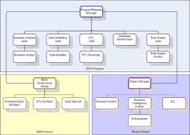 Team Organizational Structure Google Search Data Quality