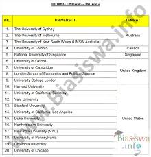 Program penajaan nasional (ppn) 2020 is a sponsorship of the 20 most outstanding students of sijil pelajaran malaysia (spm) in 2019 according to the list produced by the ministry of education, to study at leading universities worldwide. Biasiswa Yang Di Pertuan Agong Bydpa 2020 2021