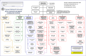 incident command organization chart