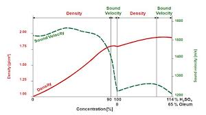 Concentration Determination By Means Of Density Measurement