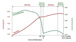 concentration determination by means of density measurement