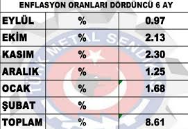 Her sene kira kontratı yenilenecek olan vatandaşların merak ettiği efe tüfe oranı belli oldu. Necati Polat Auf Twitter Ocak Ayi Enflasyon Orani 1 68 Olarak Aciklandi Turk Metal Sendikasi 2019 2021 Grup Toplu Is Sozlesmesi 4 Alti Aylik Enflasyon Zam Oranlarinin Ilk 5 Aylik Enflasyon Tablosu Hayirli