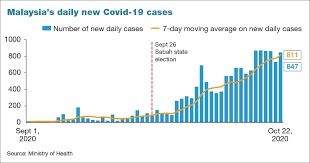 Transmission of units to the claimant/s on death of sole unitholder or all unitholders if the case of a huf, the property of the huf is managed by the karta and the huf does not come to. Malaysia Reports 847 New Covid 19 Cases Death Toll Breaches 200 Mark The Edge Markets