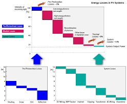 energy yield of photovoltaic systems solar power