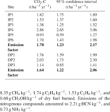 1 metric ton (tonne) = 1000 kg. Emission Factors Tonnes Co 2 C Ha 1 Yr 1 For Sites Ip1 6 And Download Table