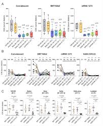 The vaccines from pfizer and moderna were the first inoculations approved for humans to use mrna, but the technology was being worked on for decades before it was adapted to vaccine creation. Study Compares Mrna And Adenovirus Based Sars Cov 2 Vaccines Against Variants Of Concern