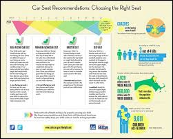 Is Your Child In The Right Car Seat Nursing Kids