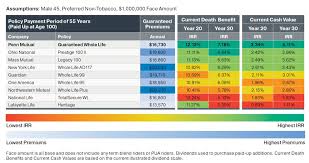The death benefit is the actual amount the carrier pays your beneficiaries, and you can tack on additional benefits with riders. Best Dividend Paying Whole Life Insurance For Cash Value Why Banking Truths