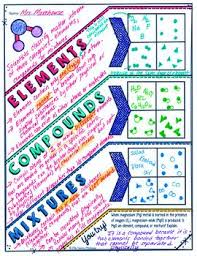 Elements Compounds And Mixtures Doodle Note For Science With Powerpoint Quiz Working It Teaching Chemistry Science Chemistry Chemistry Lessons