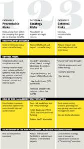 Managing Risks A New Framework Risk Management Plan Example Risk Management Management