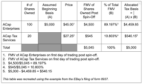 Definition and synonyms of carve out from the online english dictionary from macmillan education. What Is The Difference Between Spin Off Split Off And Split Up Acap Advisors Accountants