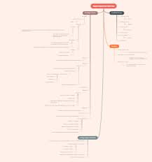 The body is really amazing. Chemistry Mind Maps Mindmaster